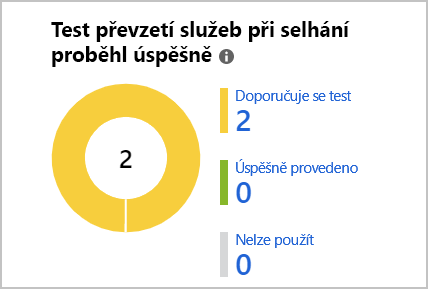 Snímek obrazovky znázorňující rozpis testů převzetí služeb při selhání, které byly spuštěny