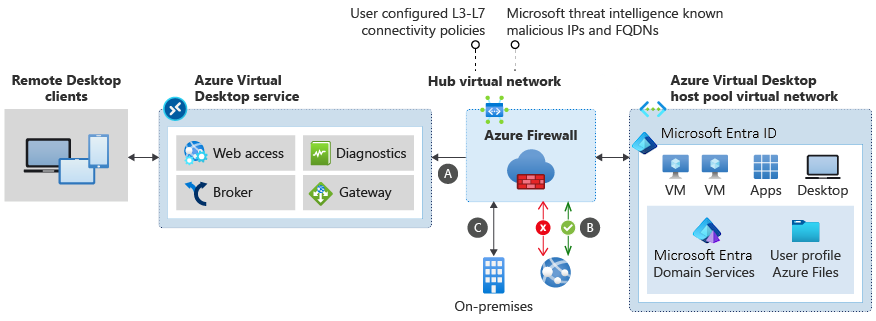 Diagram Azure Firewall pro filtrování síťového provozu mezi službou Azure Virtual Network a virtuální sítí fondu hostitelů.