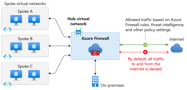 diagram služby Azure Firewall ve virtuální síti centra s provozem procházejícím hvězdicovými virtuálními sítěmi a místní sítí.