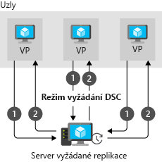 Diagram znázorňující architekturu vyžádání změn v DSC