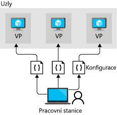 Diagram znázorňující architekturu nabízených oznámení v DSC