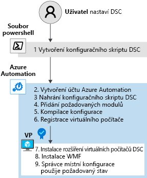 Diagram znázorňující kroky nastavení DSC