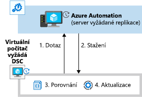 Diagram znázorňující, jak se virtuální počítač dotazuje na Azure Automation