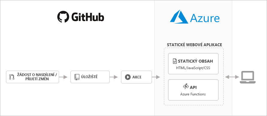 Diagram znázorňující přehled statických aplikací