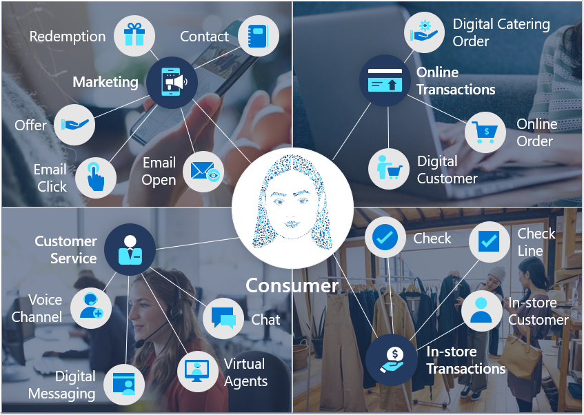 Diagram showing the consumer at the center of marketing, online transactions, customer service, and in-store transactions, each with three to five options.