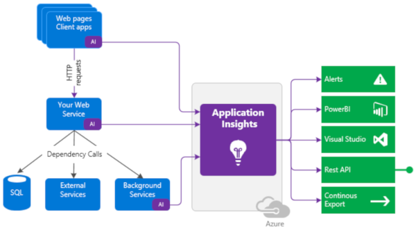 Diagram znázorňující tok dat monitorování z živých služeb do Application Insights