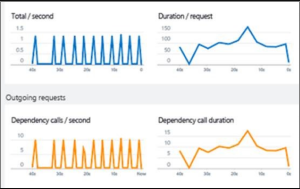 Snímek obrazovky znázorňující stream živých metrik v Application Insights