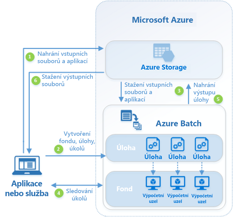 Diagram of the Azure Batch workflow.