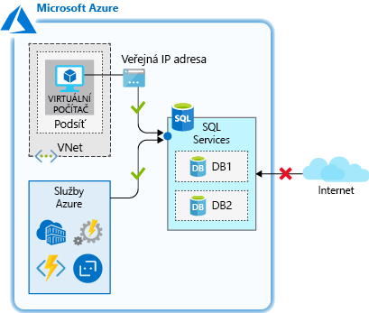 Diagram znázorňuje, jak povolit přístup k síti služeb Azure.