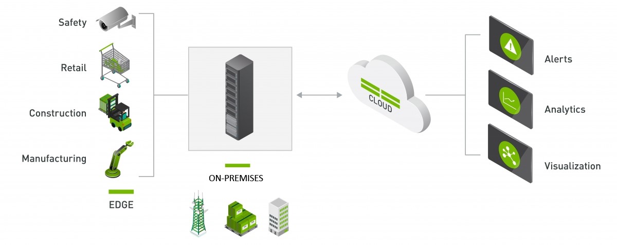 Diagram znázorňující architekturu DeepStream edge to cloud