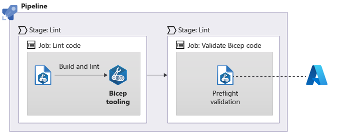 Diagram znázorňující kanál s fázemi lint a ověření, z nichž každá obsahuje jednu úlohu Fáze ověření komunikuje s Azure.