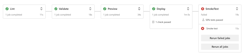 Snímek obrazovky s rozhraním Azure DevOps, které zobrazuje fáze spuštění kanálu Fáze SmokeTest hlásí selhání.