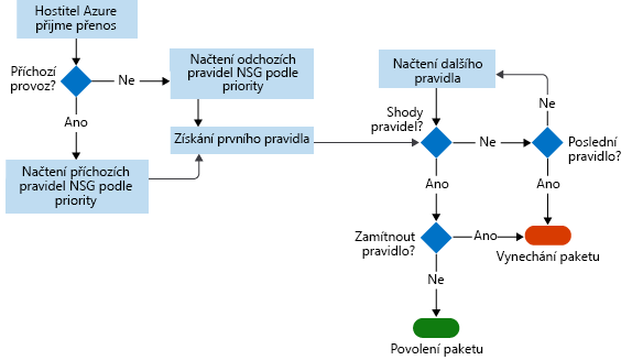 Screenshot showing the workflow that the NSG follows from inbound traffic to rule matches to allowing or denying a packet.