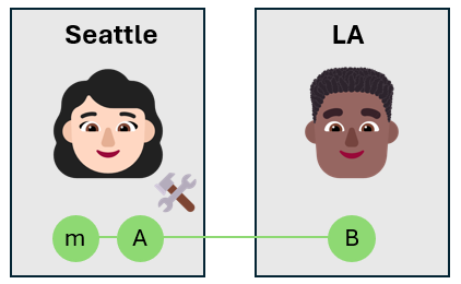 Diagram znázorňující dvě emoji tváře ženy a muže představujícího Alici a Boba a emoji kladiva představující, že Alice manipuluje s qubity Tři qubity mají stejnou barvu, což představuje propletení. 