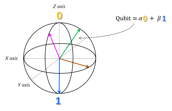 Diagram blochové koule se stavy 0 a 1 na ose z a další vektor představující nekonečné kombinace superpozic