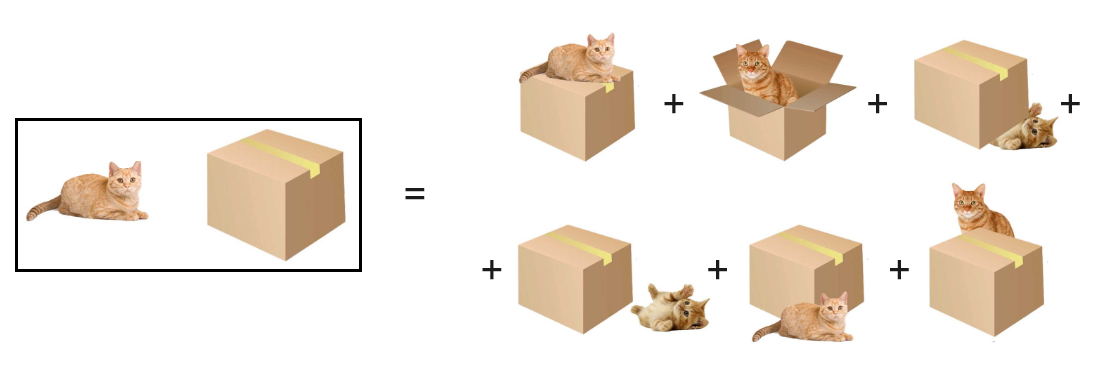 Diagram kočky a krabice a reprezentace šesti různých pozic kočky respektu k rámečku