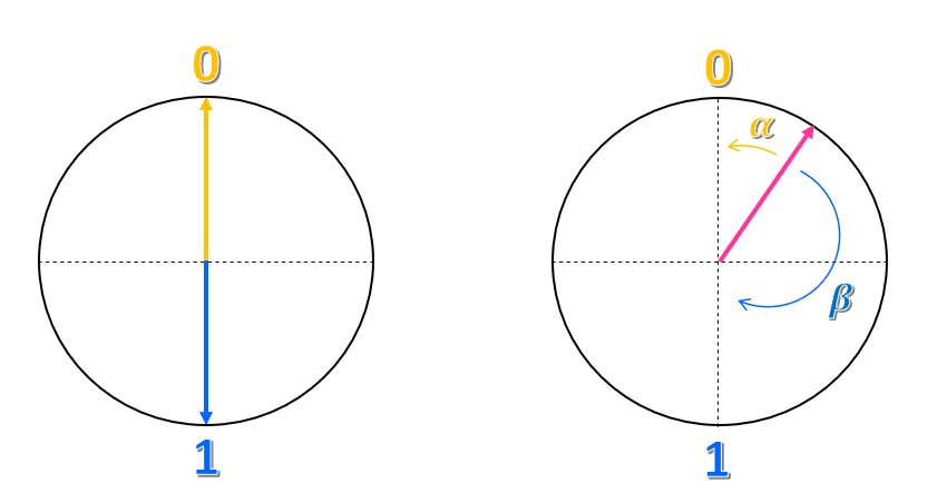 Diagram kruhu se dvěma šipkami směřujícími nahoru a dolů ze středu kruhu Šipky představují stavy 0 a 1 v uvedeném pořadí. Jakýkoli jiný stav je šipka směřující na jiné směry.