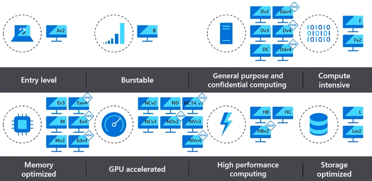 Diagram možností velikosti pro virtuální počítače Azure