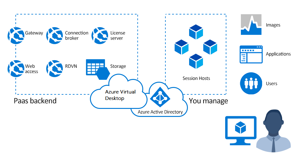 Diagram znázorňující, jak Microsoft spravuje infrastrukturu a zprostředkující komponenty