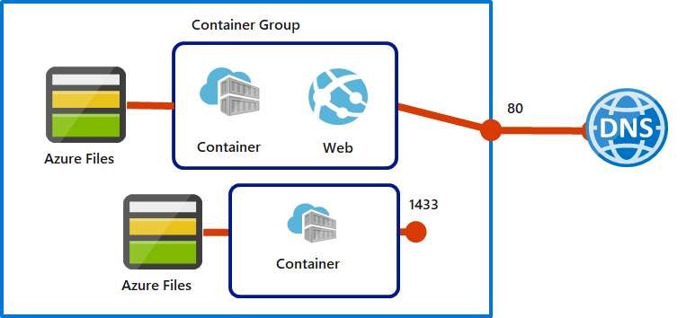 Diagram znázorňující skupinu kontejnerů Azure Container Instances se dvěma kontejnery