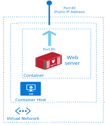 Diagram znázorňující kontejner webového serveru spuštěný na virtuálním počítači ve virtuální síti