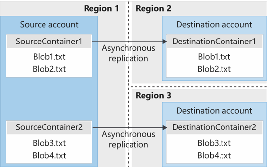 Diagram znázorňující asynchronní replikaci kontejnerů objektů blob mezi oblastmi