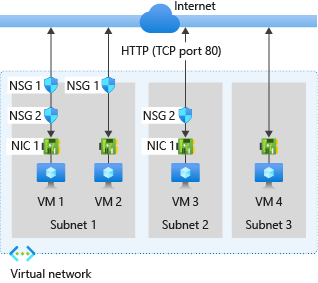 Diagram znázorňující, jak pravidla zabezpečení skupiny zabezpečení sítě řídí provoz do virtuálních počítačů