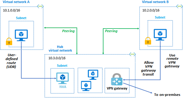 Diagram partnerského vztahu regionálních virtuálních sítí Jedna síť umožňuje průchod bránou VPN a používá vzdálenou bránu VPN pro přístup k prostředkům ve virtuální síti centra.