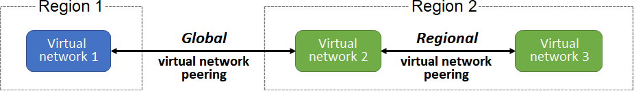 Diagram znázorňující dva typy partnerského vztahu virtuálních sítí Azure: globální a regionální