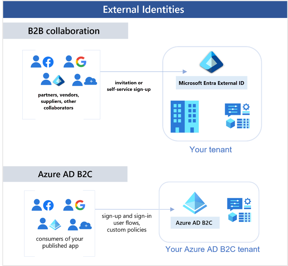 Diagram znázorňující spolupracovníky B2B přistupující k vašemu tenantovi a spolupracovníkům B2C, kteří přistupují k tenantovi AD B2C