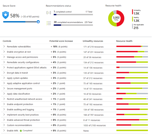 Snímek obrazovky zobrazující skóre zabezpečení v programu Microsoft Defender for Cloud