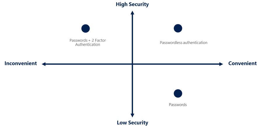 Čtyři kvadrantové diagramy znázorňující zabezpečení a pohodlí s hesly + 2 Factor Authentication je vysoké zabezpečení, ale nízké pohodlí.