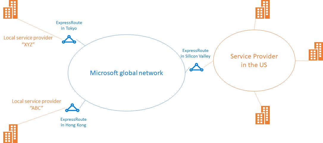 Diagram rozložení Global Reach s místními poskytovateli