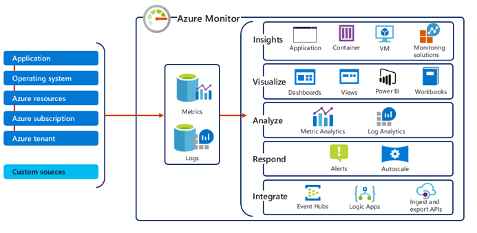 Snímek obrazovky se zobrazením služby Azure Monitor na vysoké úrovni 