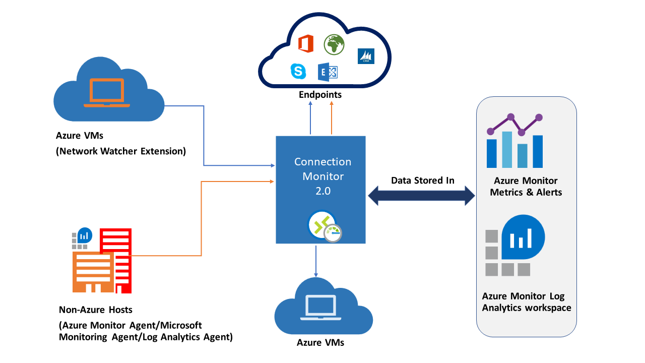 Diagram znázorňující základní zobrazení Monitorování připojení