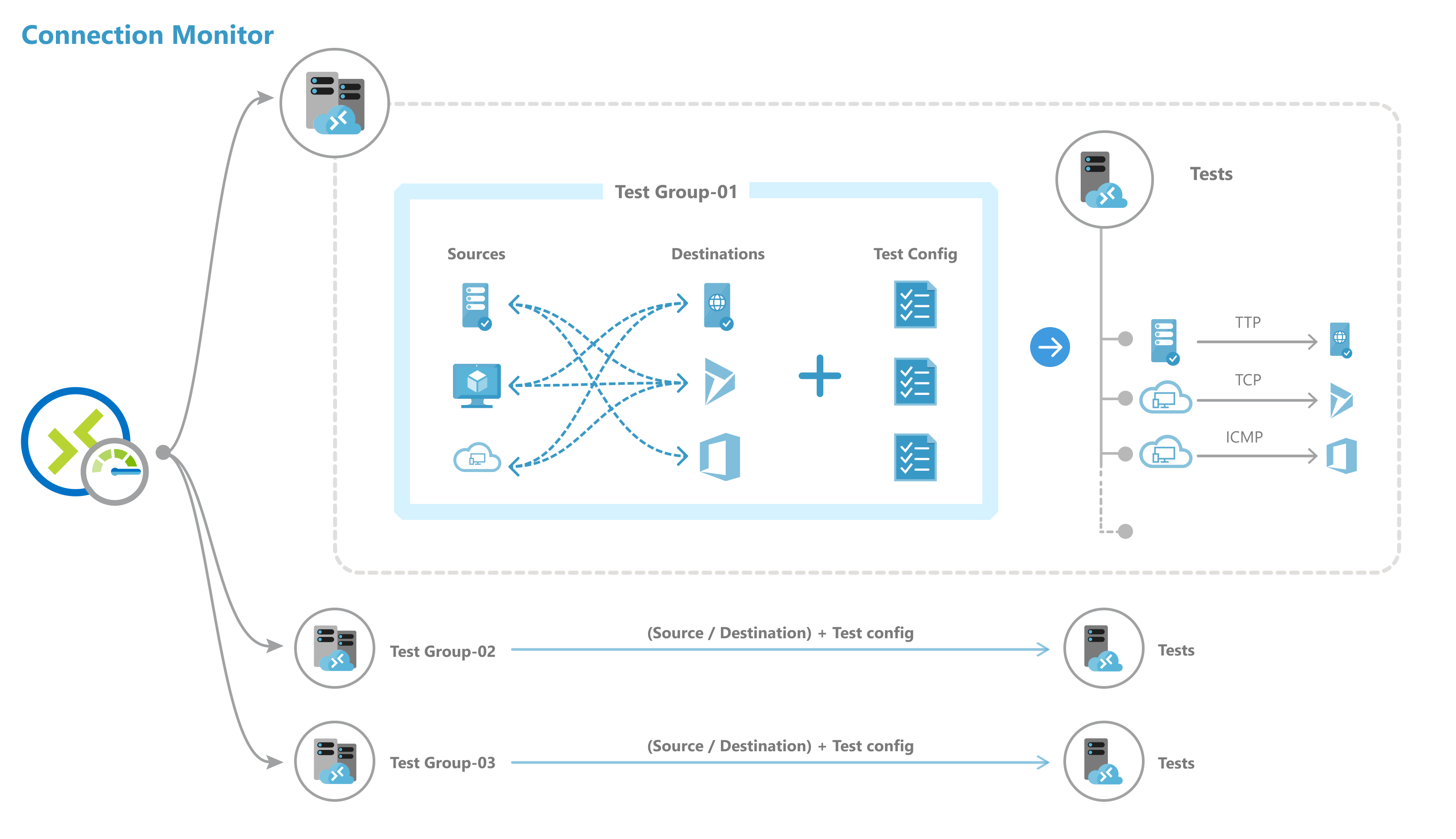 Diagram znázorňující klíčové součásti Monitorování připojení