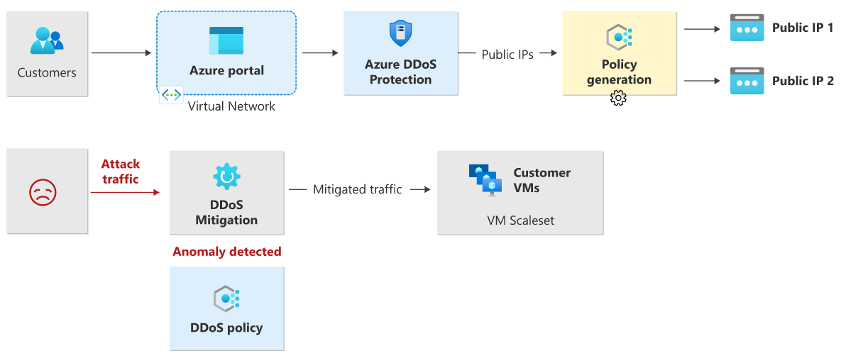 Diagram znázorňující adaptivní ladění v reálném čase v ochraně před útoky DDoS