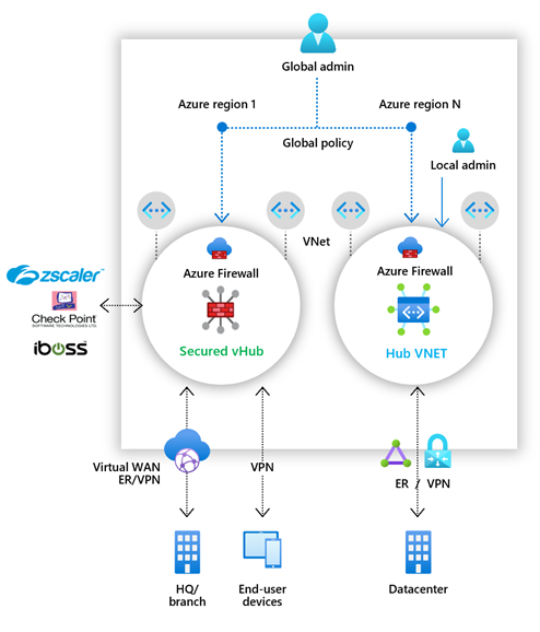 Diagram Azure Firewall Manageru znázorňující možnost nasazení zabezpečeného centra a virtuální sítě centra