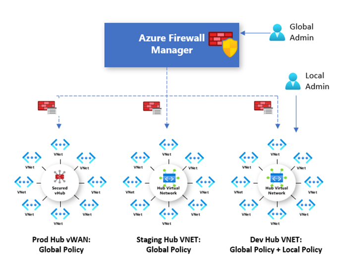 Diagram Azure Firewall Manageru se třemi branami firewall nasazenými do různých virtuálních sítí centra s použitými zásadami