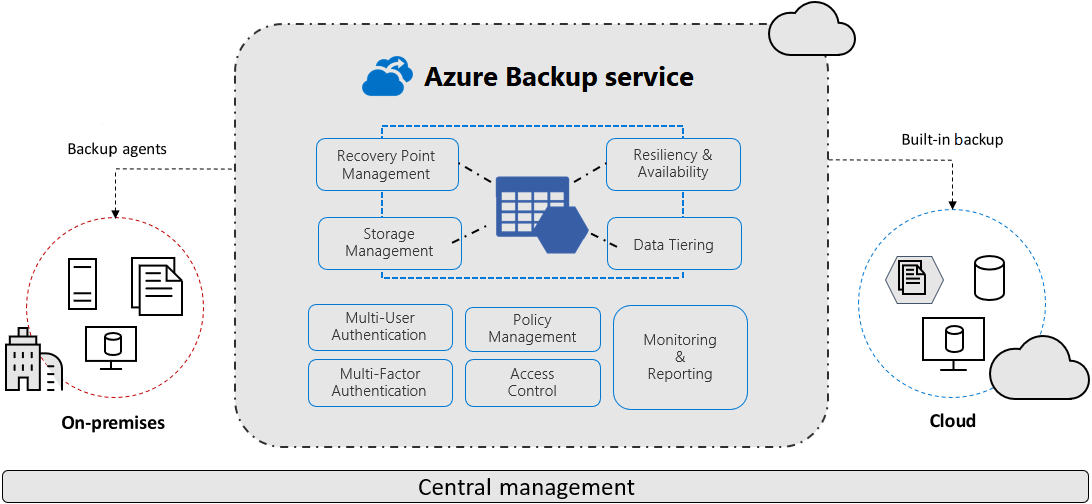 Diagram znázorňující službu Azure Backup s místními a cloudovými agenty