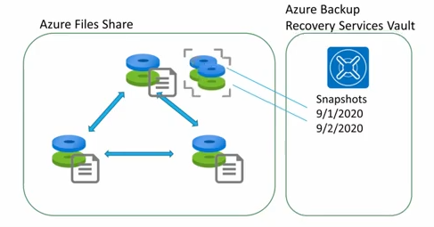 Diagram snímků sdílených složek Azure uložených v trezoru služby Recovery Services