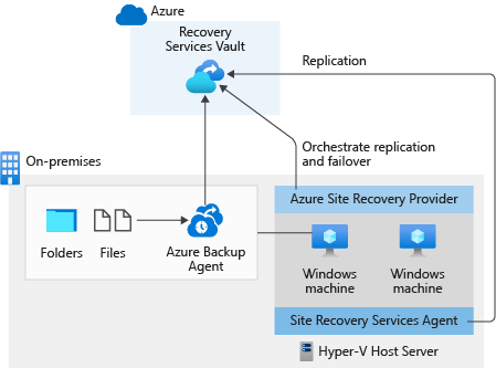 Diagram znázorňující řešení BCDR se službou Azure Site Recovery a Službou Azure Backup