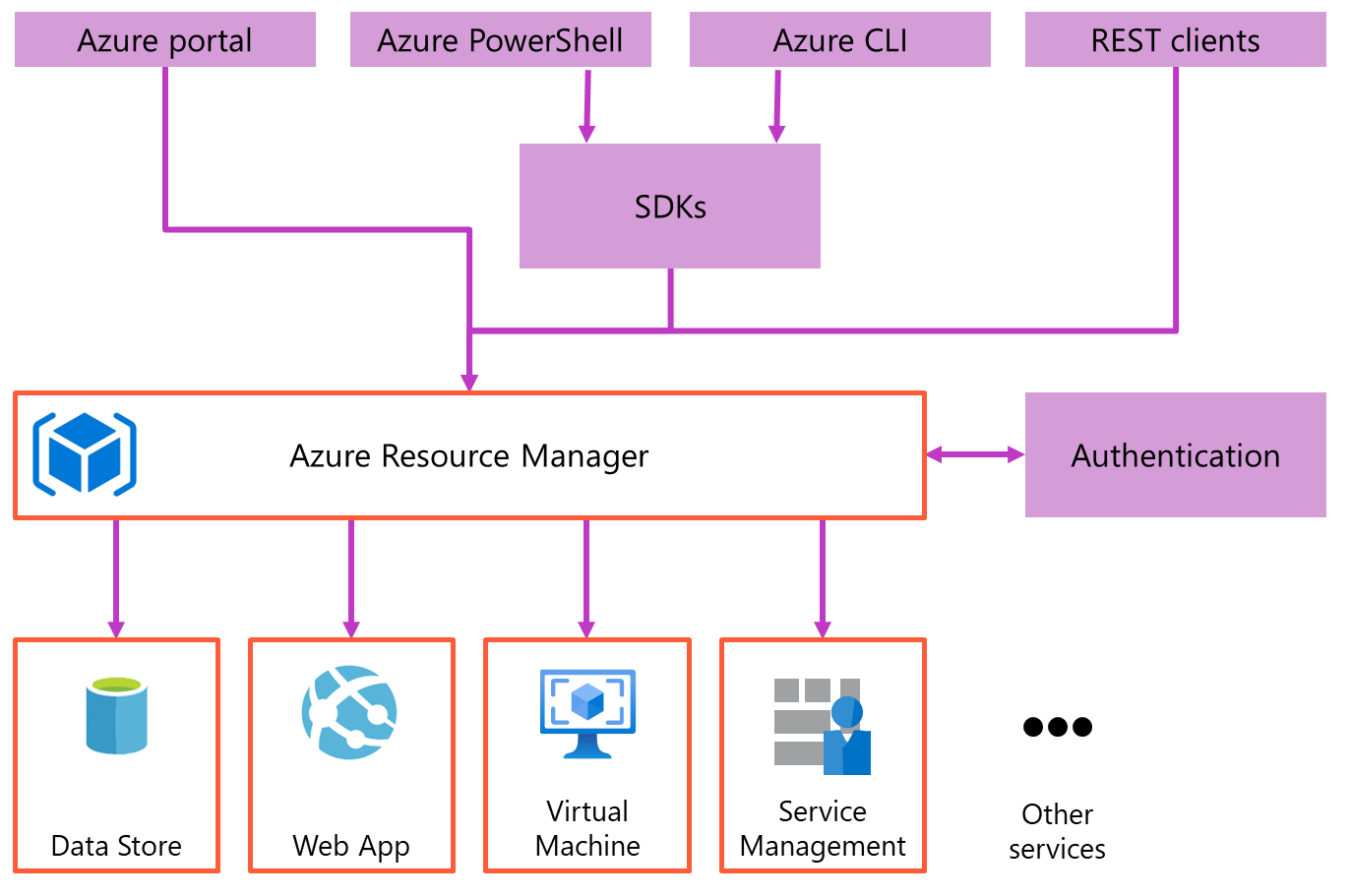 Diagram znázorňující přehled Azure Resource Manageru