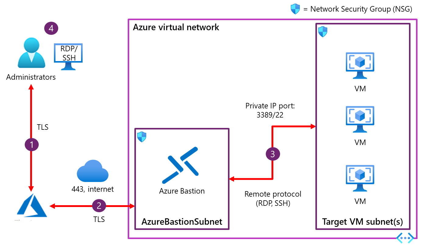 Diagram znázorňující architekturu služby Azure Bastion