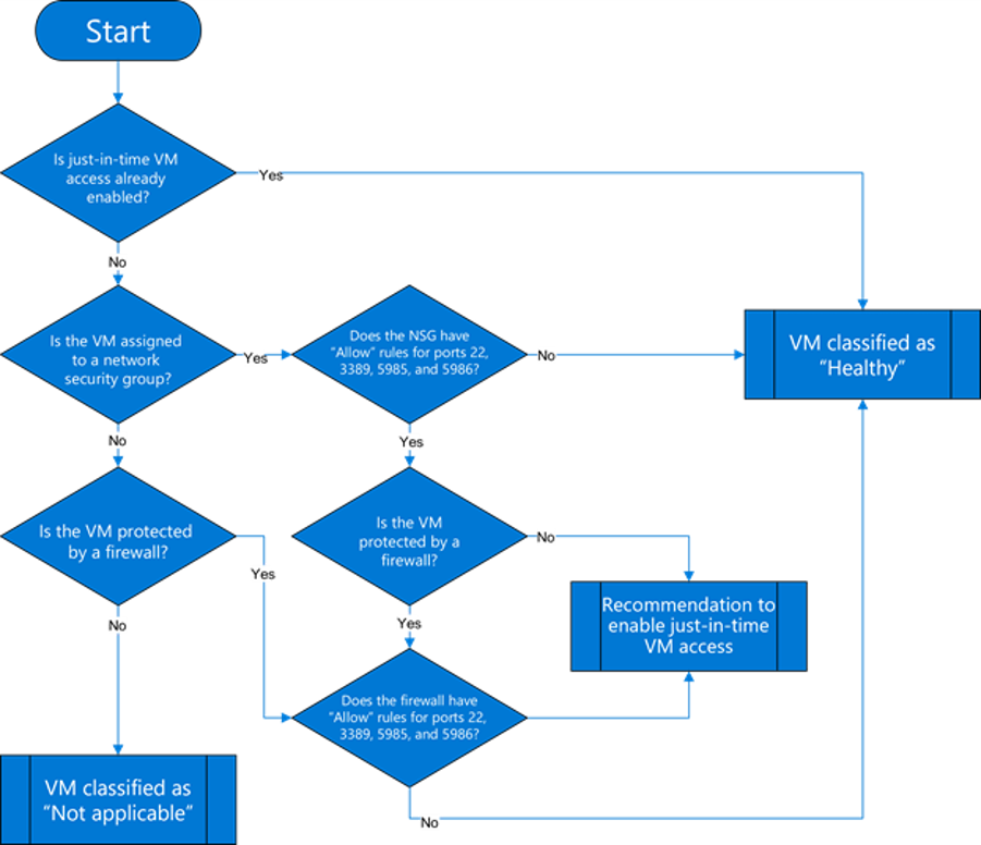 Diagram znázorňující tok logiky virtuálního počítače J I T (Just-in-Time)