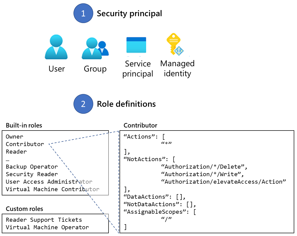 Diagram znázorňující definici role pro přiřazení role