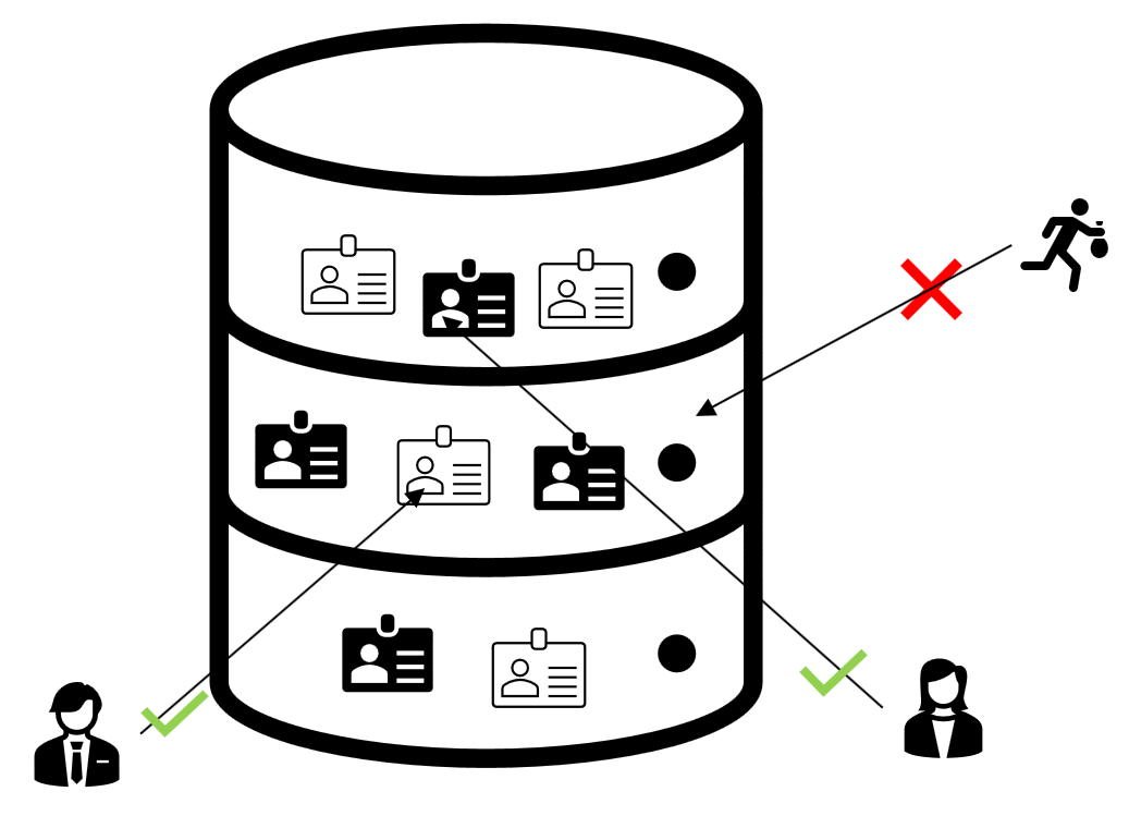 Diagram databáze, do které se ukládají ověřené identity Několik ikon ukazujících uživatelům udělený přístup k prostředkům na základě jejich identity.