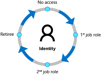 Diagram života identity. Začátek, bez přístupu. Pak práce s přístupem a vytvoření identity. Odejít ze společnosti a následně zpět k žádnému přístupu.