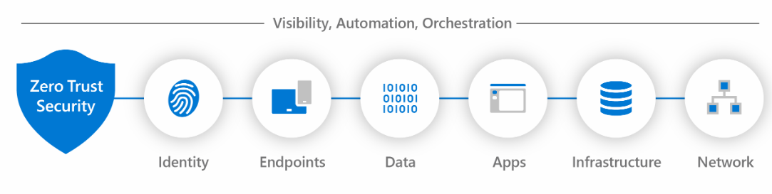 Diagram šesti pilířů nulová důvěra (Zero Trust) Identita – koncové body – data – aplikace – infrastruktura – a síť.