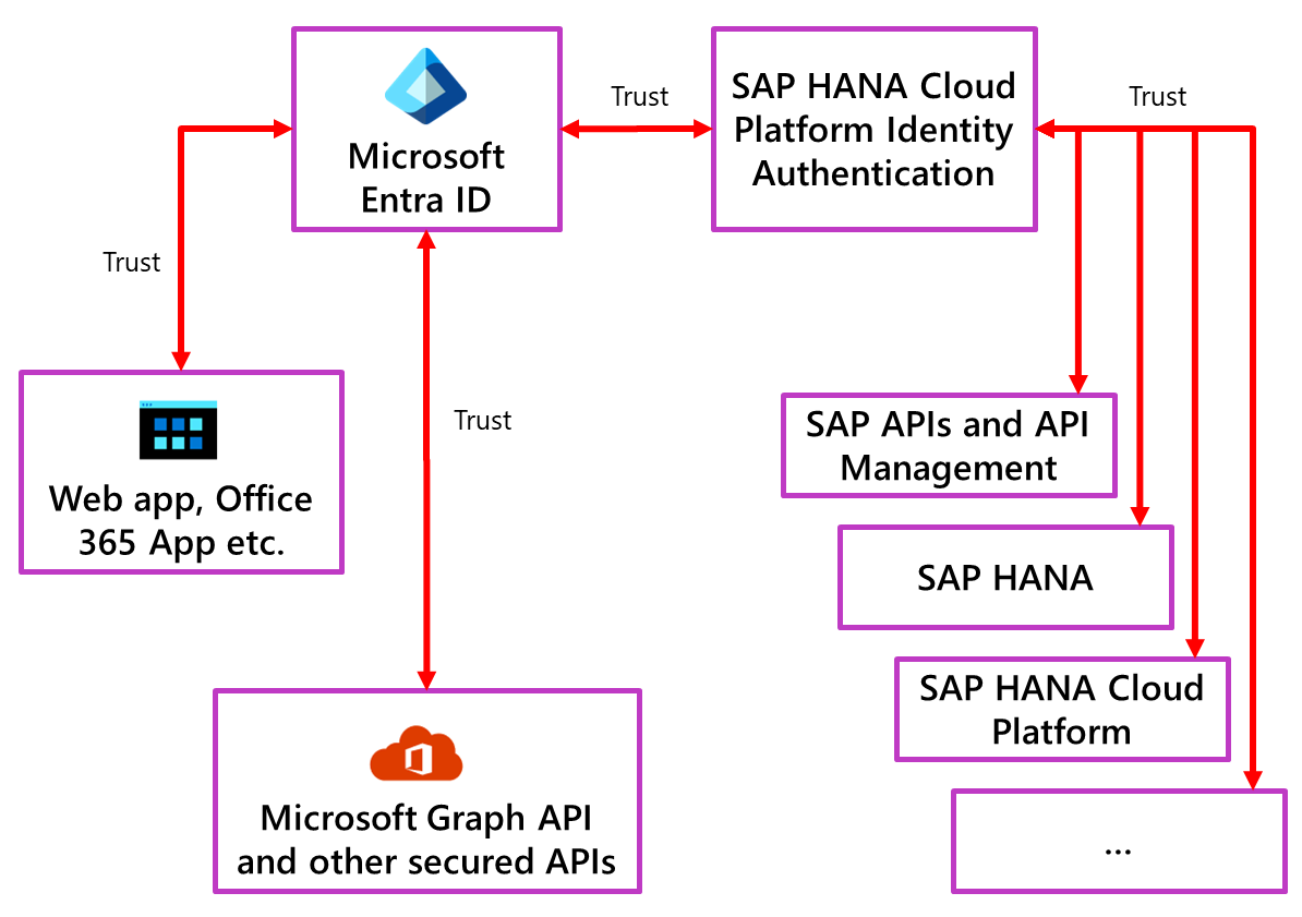 Diagram znázorňující vztah mezi Microsoft Entra ID a ověřováním cloudové identity S A P